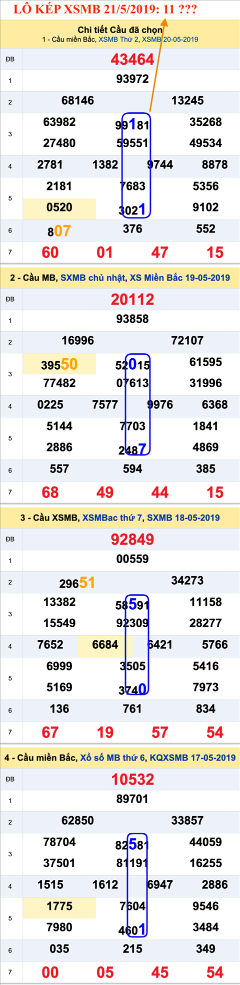 An so thu nhat - Lo kep XSMB 21-05-2019 An so thu nhat - Lo kep XSMB 21-05-2019
